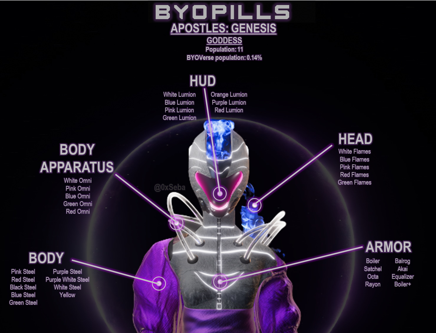 Breakdown of Goddess properties