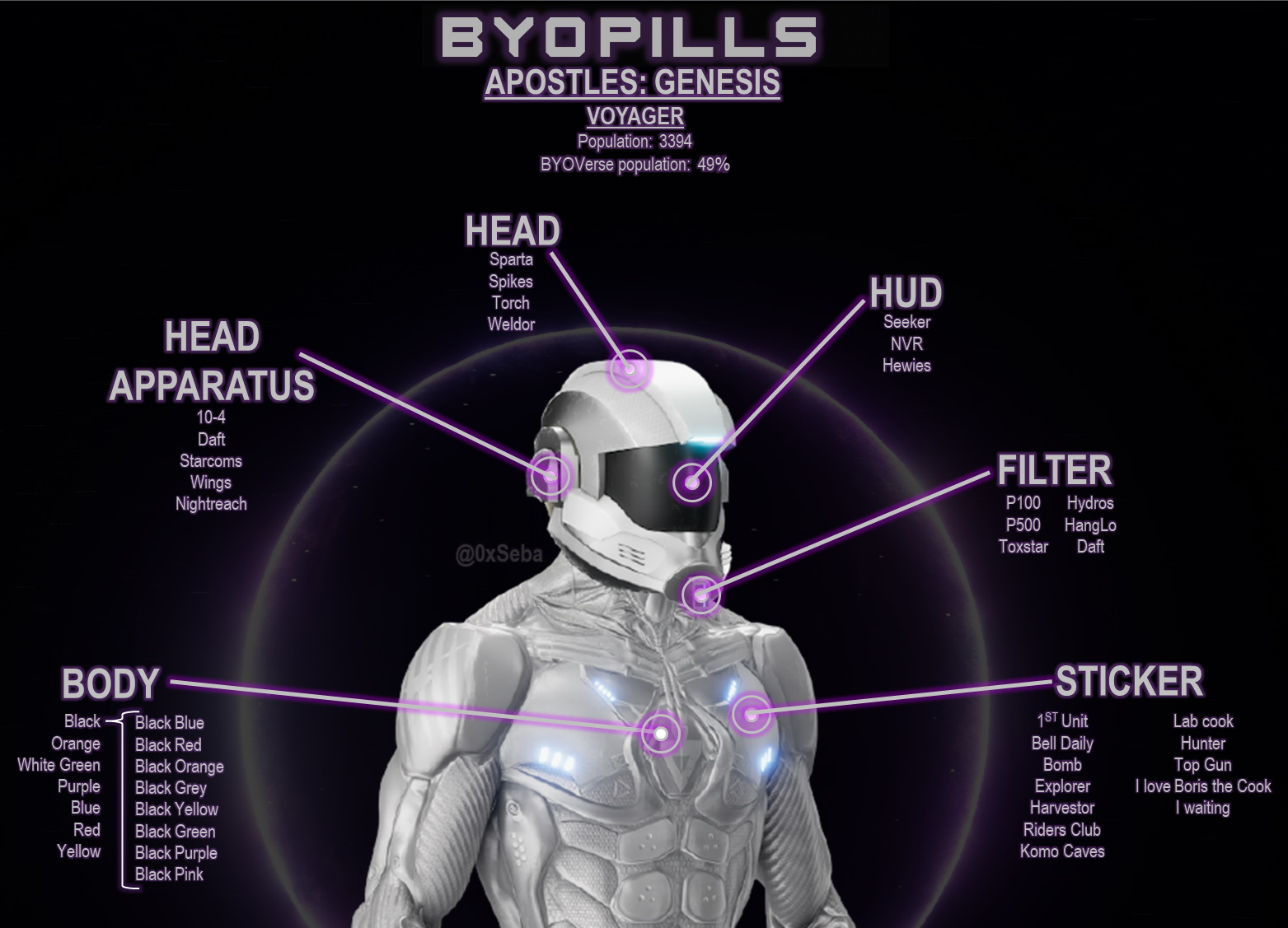 Breakdown of Voyager properties